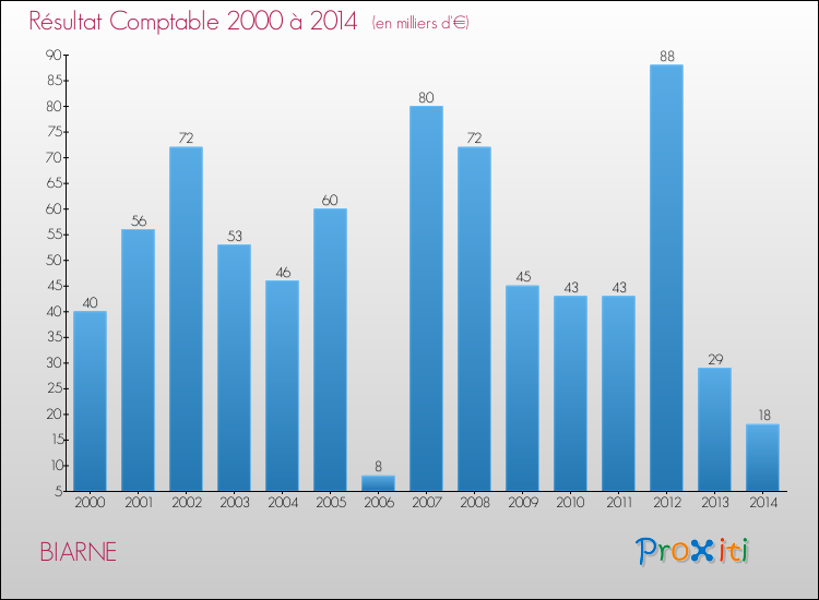 Evolution du résultat comptable pour la commune de BIARNE de 2000 à 2014 Evolution du résultat comptable pour BIARNE de 2000 à 2014