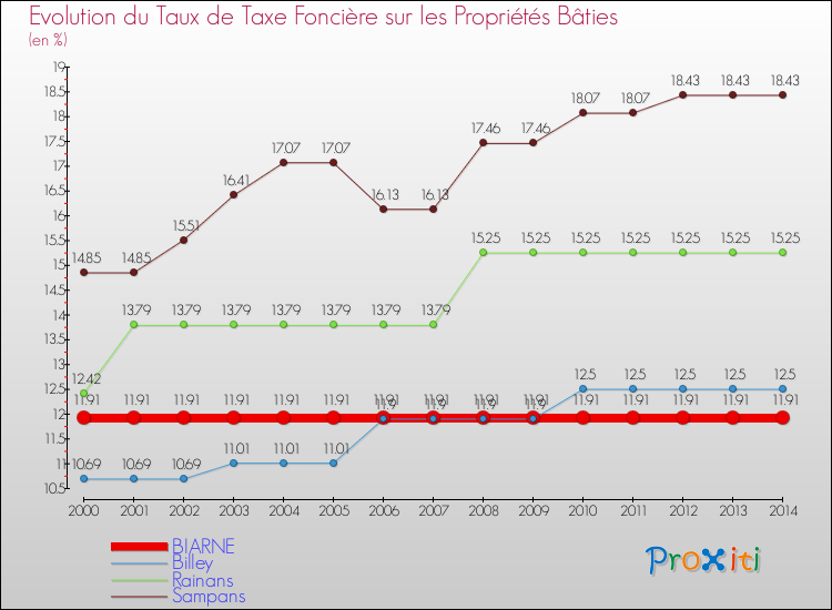 Evolution du taux de la taxe foncière sur le bati pour BIARNE et les communes proches de 2000 à 2014 Comparaison des taux de taxe foncière sur le bati pour BIARNE et les communes voisines de 2000 à 2014