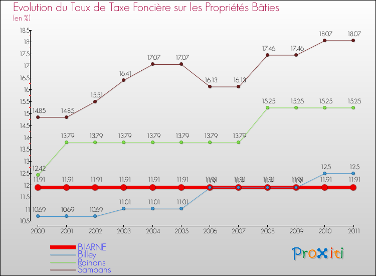 Evolution du taux de la taxe foncière sur le bati pour BIARNE et les communes proches Comparaison des taux de taxe foncière sur le bati pour BIARNE et les communes voisines