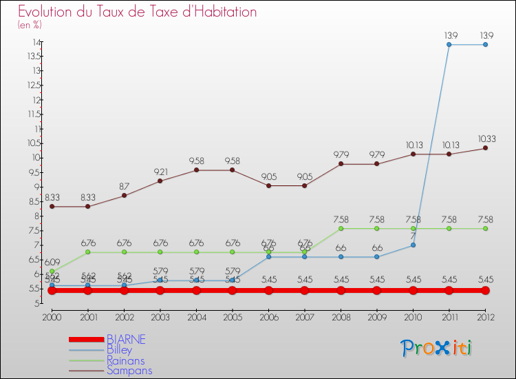 Evolution du taux de la taxe d'habitation pour BIARNE et les communes proches Comparaison des taux de la taxe d'habitation pour BIARNE et les communes voisines