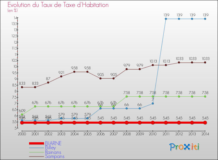 Evolution du taux de la taxe d'habitation pour BIARNE et les communes proches de 2000 à 2014 Comparaison des taux de la taxe d'habitation pour BIARNE et les communes voisines de 2000 à 2014