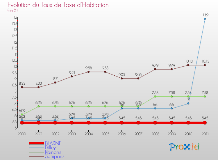 Evolution du taux de la taxe d'habitation pour BIARNE et les communes proches Comparaison des taux de la taxe d'habitation pour BIARNE et les communes voisines