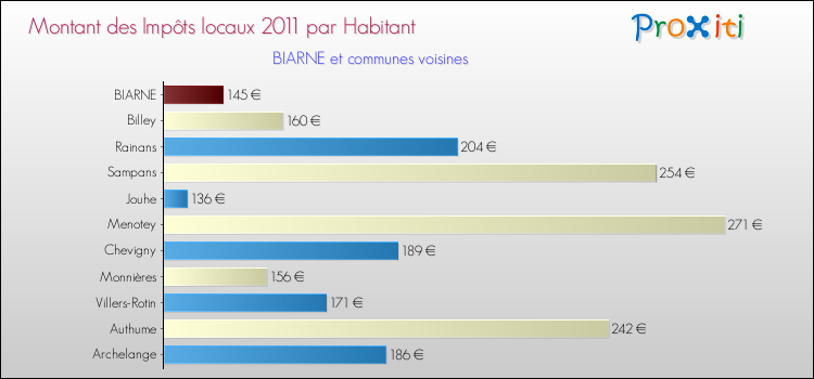 Montant des impôts locaux par Habitant pour BIARNE et les communes proches Comparaison des impôts locaux par habitant pour BIARNE et les communes voisines