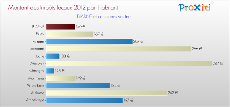 Montant des impôts locaux par Habitant pour BIARNE et les communes proches Comparaison des impôts locaux par habitant pour BIARNE et les communes voisines