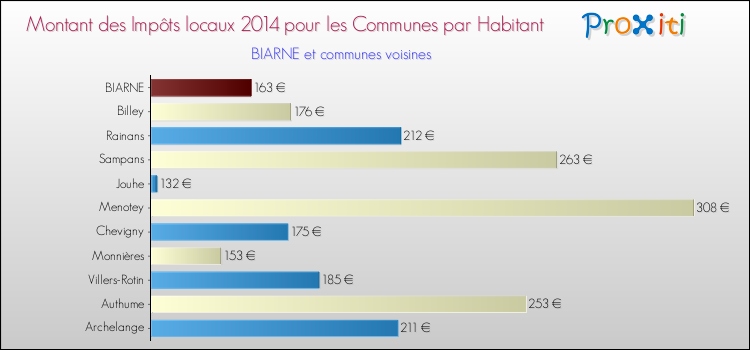 Montant des impôts locaux par Habitant pour BIARNE et les communes proches en 2014 Comparaison des impôts locaux par habitant pour BIARNE et les communes voisines en 2014