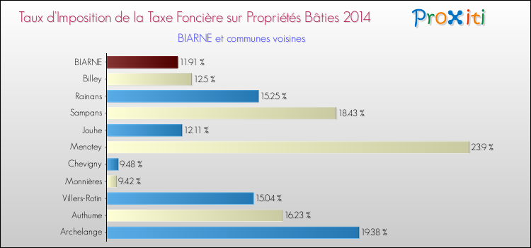 Taux d'imposition de la taxe foncière sur le bati 2014 pour BIARNE et les communes proches Comparaison des taux d'imposition de la taxe foncière sur le bati 2014 pour BIARNE et les communes voisines