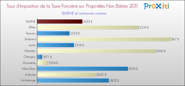 Taux d'imposition de la taxe foncière sur les immeubles et terrains non batis 2011 pour BIARNE et les communes proches Comparaison des taux d'imposition de la taxe foncière sur les immeubles et terrains non batis 2011 pour BIARNE et les communes voisines