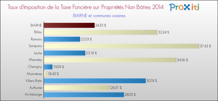 Taux d'imposition de la taxe foncière sur les immeubles et terrains non batis 2014 pour BIARNE et les communes proches Comparaison des taux d'imposition de la taxe foncière sur les immeubles et terrains non batis 2014 pour BIARNE et les communes voisines