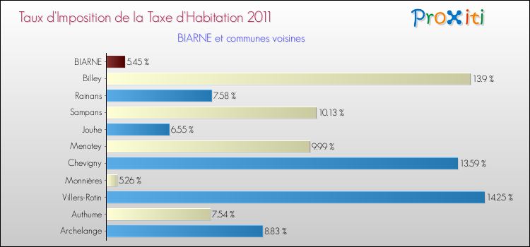 Taux d'imposition de la taxe d'habitation 2011 pour BIARNE et les communes proches Comparaison des taux d'imposition de la taxe d'habitation 2011 pour BIARNE et les communes voisines