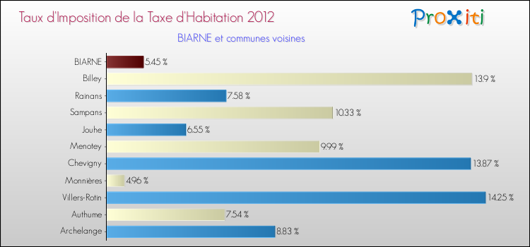 Taux d'imposition de la taxe d'habitation 2012 pour BIARNE et les communes proches Comparaison des taux d'imposition de la taxe d'habitation 2012 pour BIARNE et les communes voisines