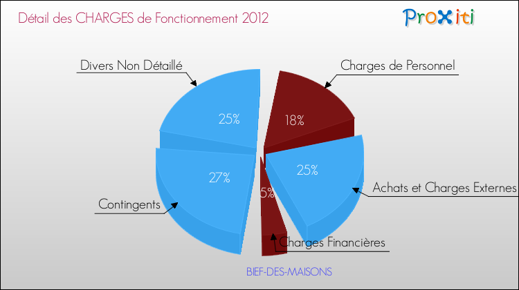 Décomposition des Charges de Fonctionnement 2012 de la commune de BIEF-DES-MAISONS Charges de Fonctionnement 2012 pour la commune de BIEF-DES-MAISONS