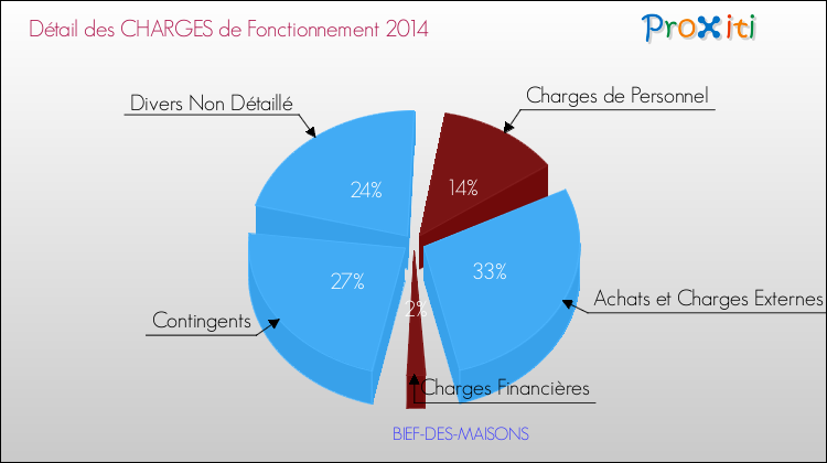 Décomposition des Charges de Fonctionnement 2014 de la commune de BIEF-DES-MAISONS Charges de Fonctionnement 2014 pour la commune de BIEF-DES-MAISONS
