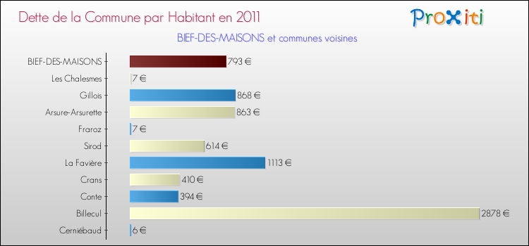Dette par habitant de la commune en 2011 pour BIEF-DES-MAISONS et les communes proches Comparaison de la dette par habitant de la commune en 2011 pour BIEF-DES-MAISONS et les communes voisines