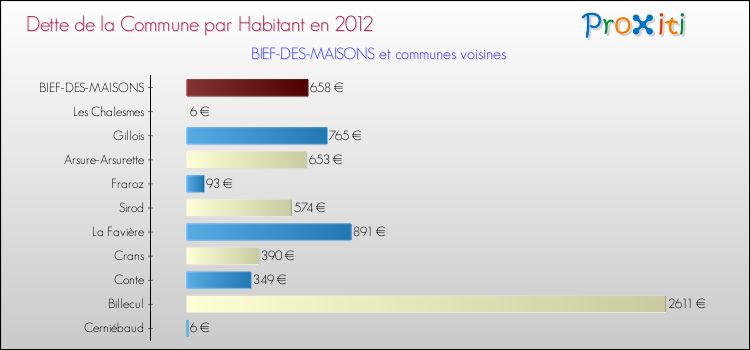 Dette par habitant de la commune en 2012 pour BIEF-DES-MAISONS et les communes proches Comparaison de la dette par habitant de la commune en 2012 pour BIEF-DES-MAISONS et les communes voisines