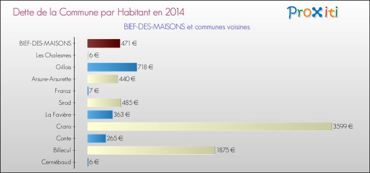 Dette par habitant de la commune en 2014 pour BIEF-DES-MAISONS et les communes proches Comparaison de la dette par habitant de la commune en 2014 pour BIEF-DES-MAISONS et les communes voisines