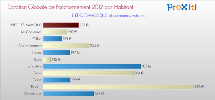 Montant des dotations globales de fonctionnement DGF par Habitant pour BIEF-DES-MAISONS et les communes proches Comparaison des des dotations globales de fonctionnement DGF par habitant pour BIEF-DES-MAISONS et les communes voisines