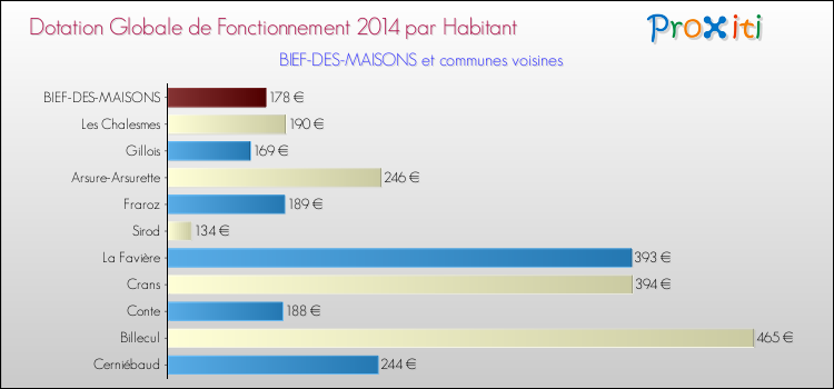 Montant des dotations globales de fonctionnement DGF par Habitant pour BIEF-DES-MAISONS et les communes proches en 2014. Comparaison des des dotations globales de fonctionnement DGF par habitant pour BIEF-DES-MAISONS et les communes voisines en 2014.