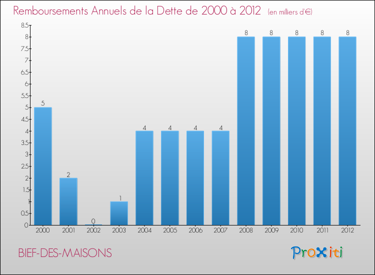 Evolution de l'annuité de la dette pour la commune de BIEF-DES-MAISONS de 2000 à 2012 Annuités de la dette pour BIEF-DES-MAISONS de 2000 à 2012