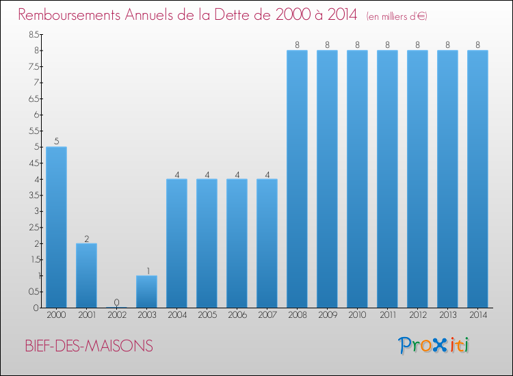 Evolution de l'annuité de la dette pour la commune de BIEF-DES-MAISONS de 2000 à 2014 Annuités de la dette pour BIEF-DES-MAISONS de 2000 à 2014