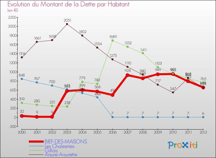 Evolution de la dette par habitant pour la commune de BIEF-DES-MAISONS et les communes proches de 2000 à 2012 Comparaison de la dette par habitant pour BIEF-DES-MAISONS et les communes voisines de 2000 à 2012