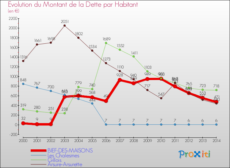 Evolution de la dette par habitant pour la commune de BIEF-DES-MAISONS et les communes proches de 2000 à 2014 Comparaison de la dette par habitant pour BIEF-DES-MAISONS et les communes voisines de 2000 à 2014