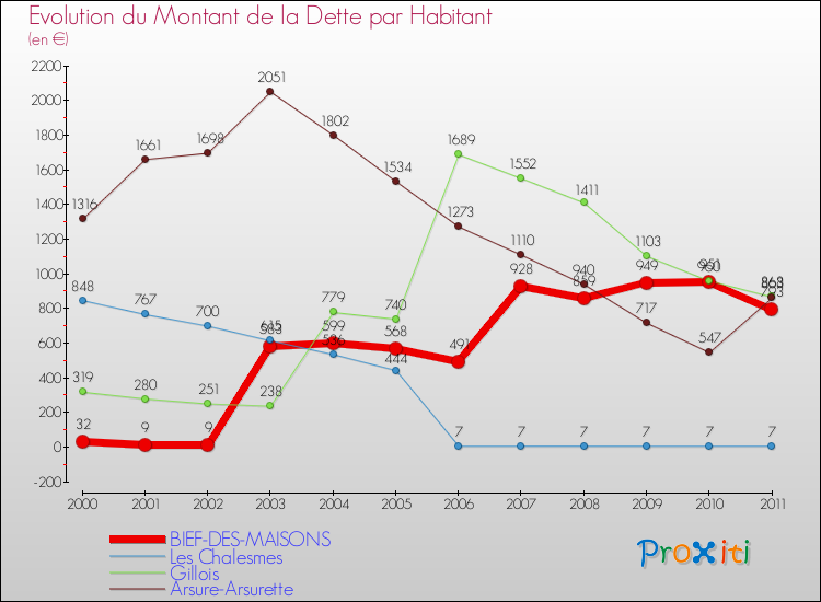 Evolution de la dette par habitant pour la commune de BIEF-DES-MAISONS et les communes proches Comparaison de la dette par habitant pour BIEF-DES-MAISONS et les communes voisines