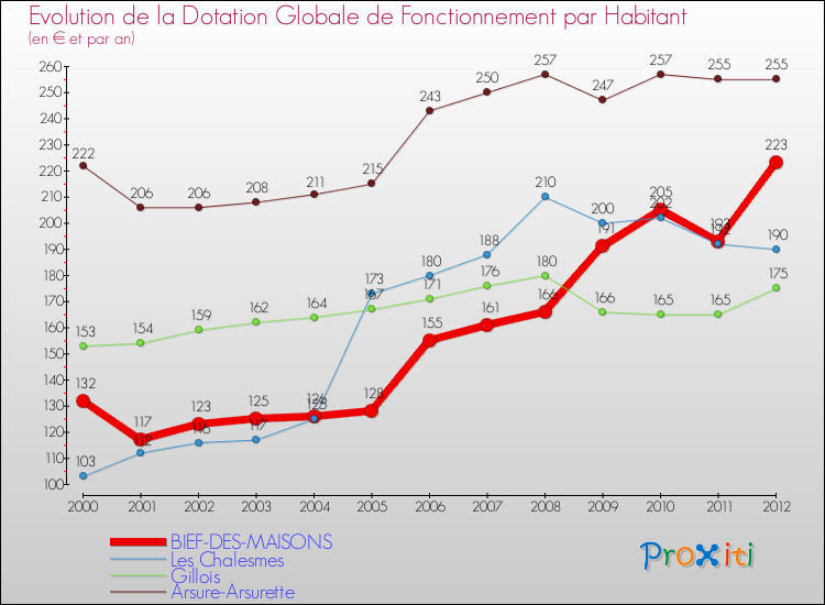 Evolution et montant de la dotation globale de fonctionnement par Habitant pour BIEF-DES-MAISONS et les communes proches Comparaison des dotations globales de fonctionnement par habitant pour BIEF-DES-MAISONS et les communes voisines