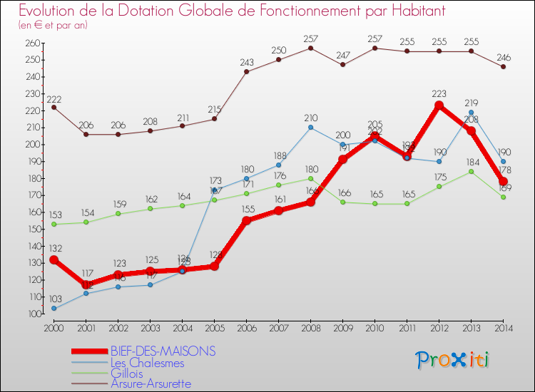 Evolution et montant de la dotation globale de fonctionnement par Habitant pour BIEF-DES-MAISONS et les communes proches de 2000 à 2014. Comparaison des dotations globales de fonctionnement par habitant pour BIEF-DES-MAISONS et les communes voisines de 2000 à 2014.