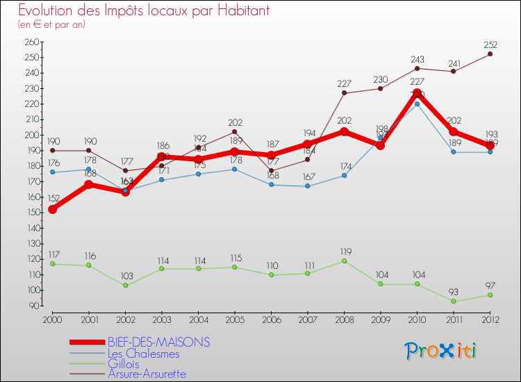Evolution et montant des impôts locaux par Habitant pour BIEF-DES-MAISONS et les communes proches Comparaison des impôts locaux par habitant pour BIEF-DES-MAISONS et les communes voisines