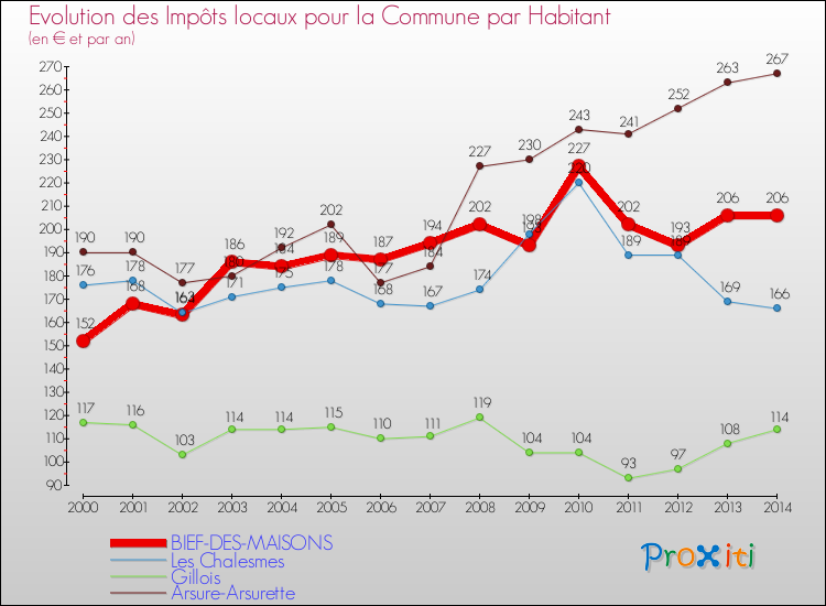 Evolution et montant des impôts locaux par Habitant pour BIEF-DES-MAISONS et les communes proches de 2000 à 2014 Comparaison des impôts locaux par habitant pour BIEF-DES-MAISONS et les communes voisines de 2000 à 2014