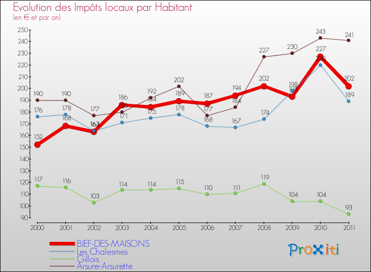 Evolution et montant des impôts locaux par Habitant pour BIEF-DES-MAISONS et les communes proches Comparaison des impôts locaux par habitant pour BIEF-DES-MAISONS et les communes voisines