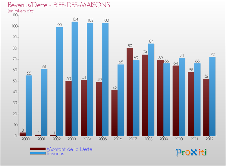 Evolution comparée de la dette et des revenus pour la commune de BIEF-DES-MAISONS de 2000 à 2012 Comparaison de la dette et des revenus pour BIEF-DES-MAISONS de 2000 à 2012