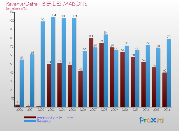 Evolution comparée de la dette et des revenus pour la commune de BIEF-DES-MAISONS de 2000 à 2014 Comparaison de la dette et des revenus pour BIEF-DES-MAISONS de 2000 à 2014