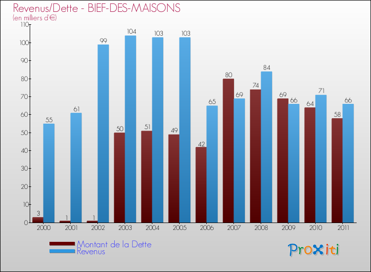 Evolution comparée de la dette et des revenus pour la commune de BIEF-DES-MAISONS de 2000 à 2011 Comparaison de la dette et des revenus pour BIEF-DES-MAISONS de 2000 à 2011