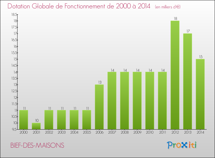 Evolution du montant de la Dotation Globale de Fonctionnement pour la commune de BIEF-DES-MAISONS de 2000 à 2014 Evolution du montant de la Dotation Globale de Fonctionnement pour BIEF-DES-MAISONS de 2000 à 2014