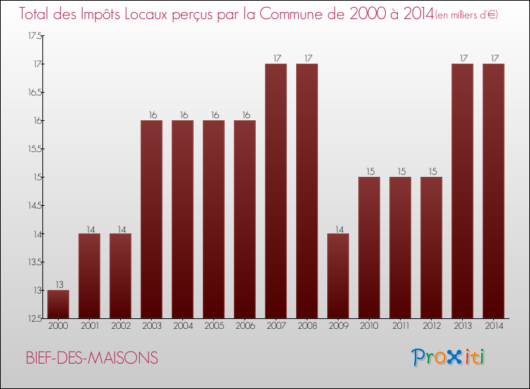Evolution des Impôts Locaux pour la commune de BIEF-DES-MAISONS de 2000 à 2014 Evolution des Impôts Locaux pour BIEF-DES-MAISONS de 2000 à 2014