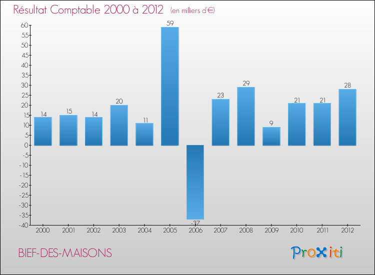 Evolution du résultat comptable pour la commune de BIEF-DES-MAISONS de 2000 à 2012 Evolution du résultat comptable pour BIEF-DES-MAISONS de 2000 à 2012
