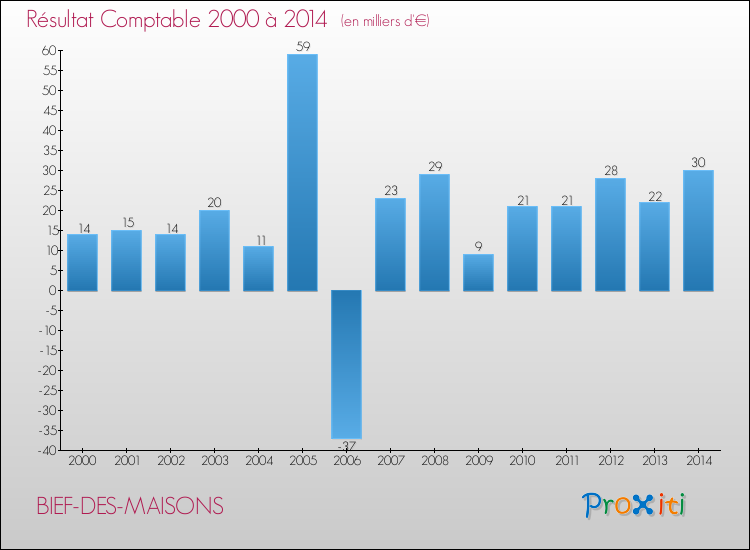 Evolution du résultat comptable pour la commune de BIEF-DES-MAISONS de 2000 à 2014 Evolution du résultat comptable pour BIEF-DES-MAISONS de 2000 à 2014