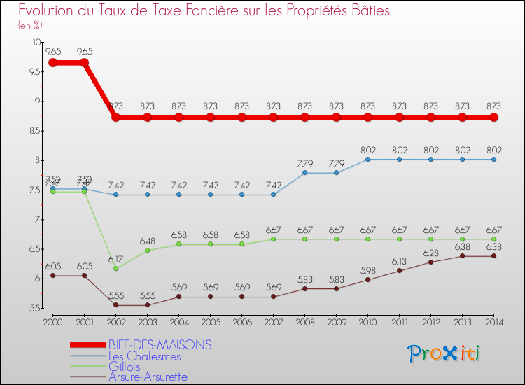 Evolution du taux de la taxe foncière sur le bati pour BIEF-DES-MAISONS et les communes proches de 2000 à 2014 Comparaison des taux de taxe foncière sur le bati pour BIEF-DES-MAISONS et les communes voisines de 2000 à 2014