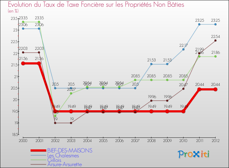 Evolution du taux de la taxe foncière sur les immeubles et terrains non batis pour BIEF-DES-MAISONS et les communes proches de 2000 à 2012 Comparaison des taux de la taxe foncière sur les immeubles et terrains non batis pour BIEF-DES-MAISONS et les communes voisines de 2000 à 2012