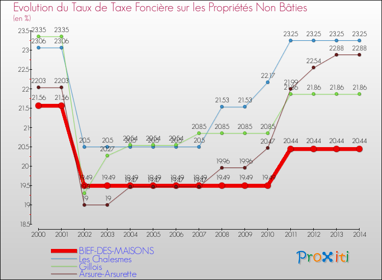 Evolution du taux de la taxe foncière sur les immeubles et terrains non batis pour BIEF-DES-MAISONS et les communes proches de 2000 à 2014 Comparaison des taux de la taxe foncière sur les immeubles et terrains non batis pour BIEF-DES-MAISONS et les communes voisines de 2000 à 2014