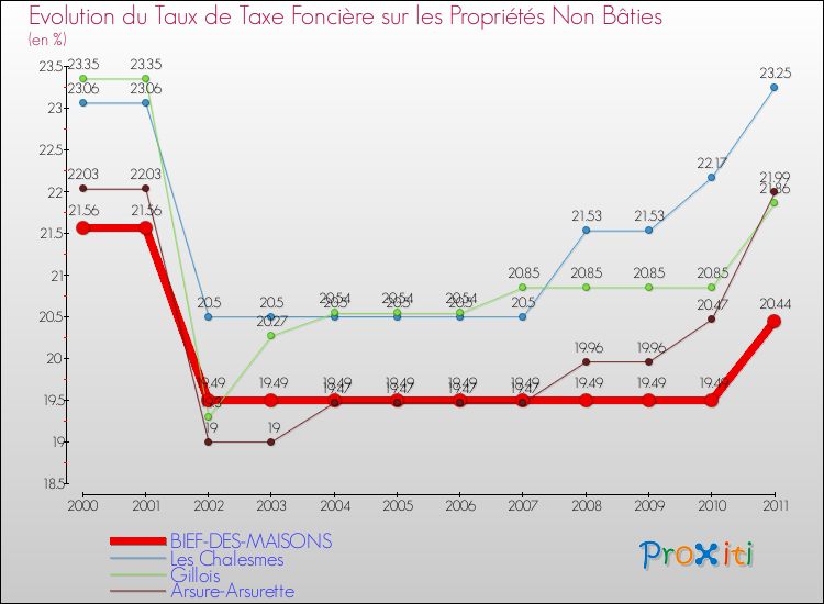 Evolution du taux de la taxe foncière sur les immeubles et terrains non batis pour BIEF-DES-MAISONS et les communes proches Comparaison des taux de la taxe foncière sur les immeubles et terrains non batis pour BIEF-DES-MAISONS et les communes voisines