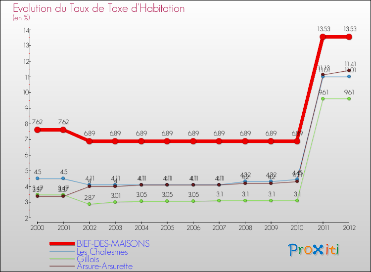 Evolution du taux de la taxe d'habitation pour BIEF-DES-MAISONS et les communes proches Comparaison des taux de la taxe d'habitation pour BIEF-DES-MAISONS et les communes voisines