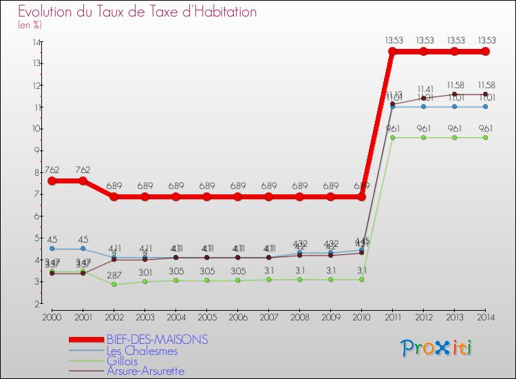 Evolution du taux de la taxe d'habitation pour BIEF-DES-MAISONS et les communes proches de 2000 à 2014 Comparaison des taux de la taxe d'habitation pour BIEF-DES-MAISONS et les communes voisines de 2000 à 2014