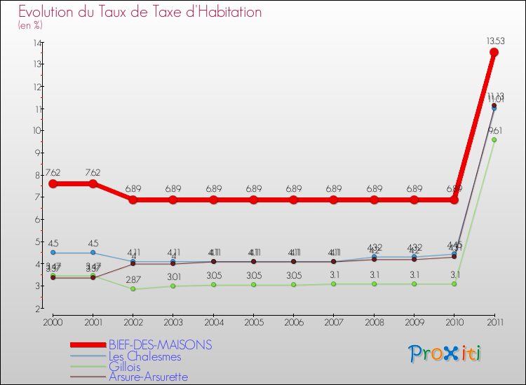 Evolution du taux de la taxe d'habitation pour BIEF-DES-MAISONS et les communes proches Comparaison des taux de la taxe d'habitation pour BIEF-DES-MAISONS et les communes voisines