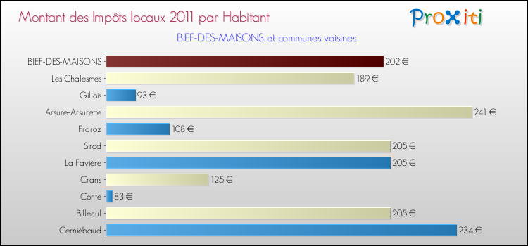 Montant des impôts locaux par Habitant pour BIEF-DES-MAISONS et les communes proches Comparaison des impôts locaux par habitant pour BIEF-DES-MAISONS et les communes voisines