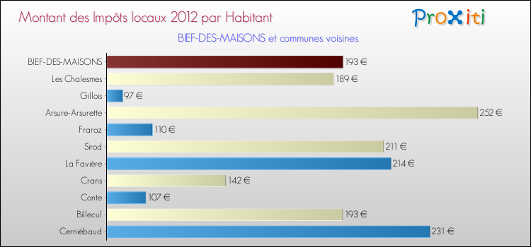 Montant des impôts locaux par Habitant pour BIEF-DES-MAISONS et les communes proches Comparaison des impôts locaux par habitant pour BIEF-DES-MAISONS et les communes voisines