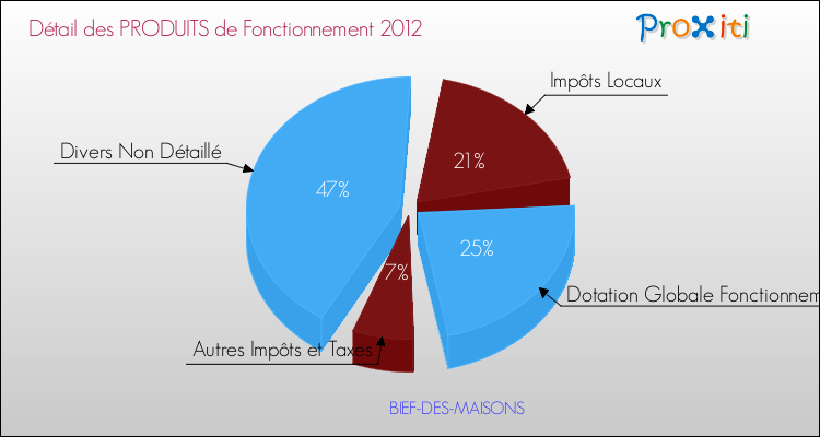 Décomposition du Budget de Fonctionnement 2012 de la commune de BIEF-DES-MAISONS Budget de Fonctionnement 2012 pour la commune de BIEF-DES-MAISONS