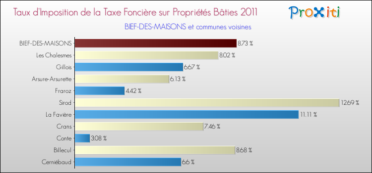 Taux d'imposition de la taxe foncière sur le bati 2011 pour BIEF-DES-MAISONS et les communes proches Comparaison des taux d'imposition de la taxe foncière sur le bati 2011 pour BIEF-DES-MAISONS et les communes voisines
