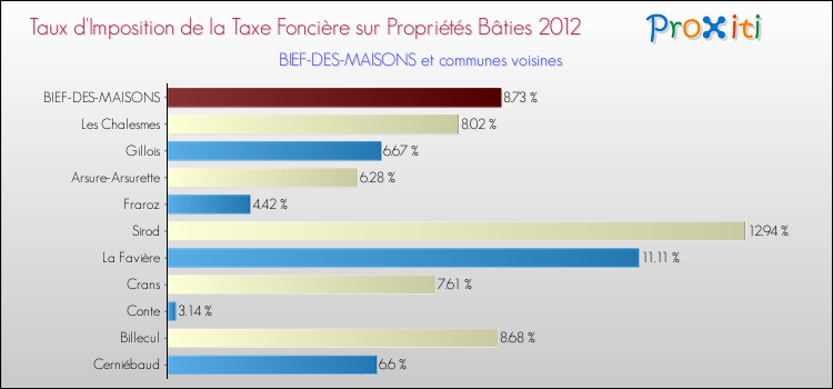 Taux d'imposition de la taxe foncière sur le bati 2012 pour BIEF-DES-MAISONS et les communes proches Comparaison des taux d'imposition de la taxe foncière sur le bati 2012 pour BIEF-DES-MAISONS et les communes voisines
